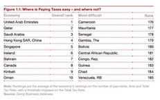 Tarile cu fiscalitatea cea mai scazuta si cea mai ridicata (Sursa: Banca Mondiala)