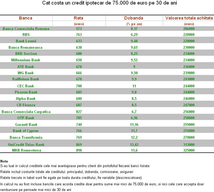 Finante Banci Comparatie Intre Banci Cat Costa Un Credit Ipotecar De 75 000 Euro Pe 30 De Ani